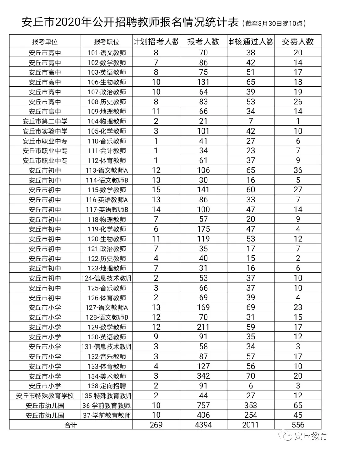 2020年濰坊安丘市公開招聘教師報名情況統計表(截至3月30日22點)